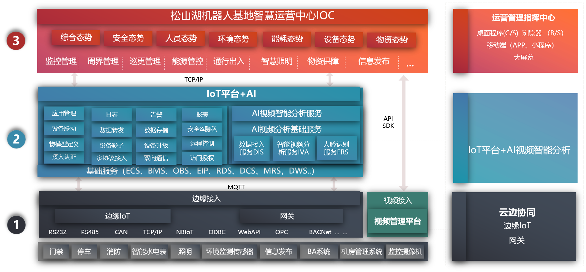 智慧園區架構.png